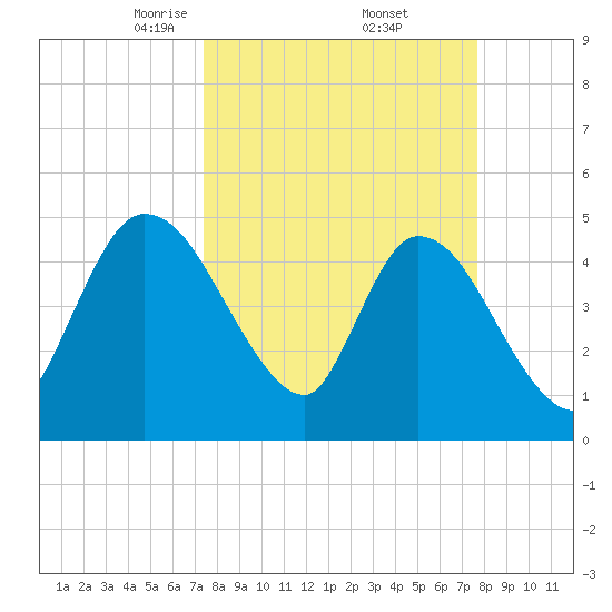 Entrance tide chart for Monday, March 24, 2025
