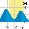 Entrance tide chart for Monday, March 24, 2025