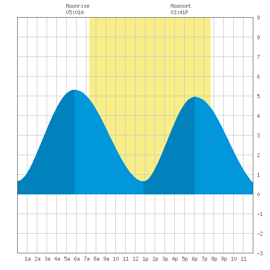Entrance tide chart for Tuesday, March 25, 2025