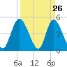 Entrance tide chart for Wednesday, March 26, 2025