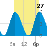 Entrance tide chart for Thursday, March 27, 2025