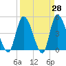 Entrance tide chart for Friday, March 28, 2025