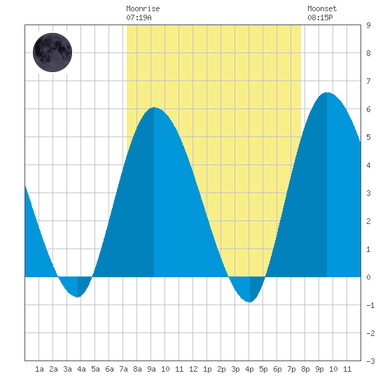 Entrance tide chart for Saturday, March 29, 2025