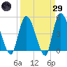 Entrance tide chart for Saturday, March 29, 2025