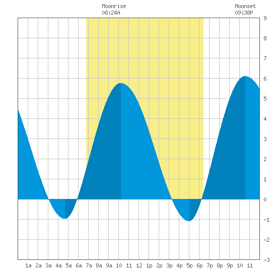 Entrance tide chart for Sunday, March 2, 2025
