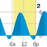 Entrance tide chart for Sunday, March 2, 2025