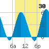 Entrance tide chart for Sunday, March 30, 2025