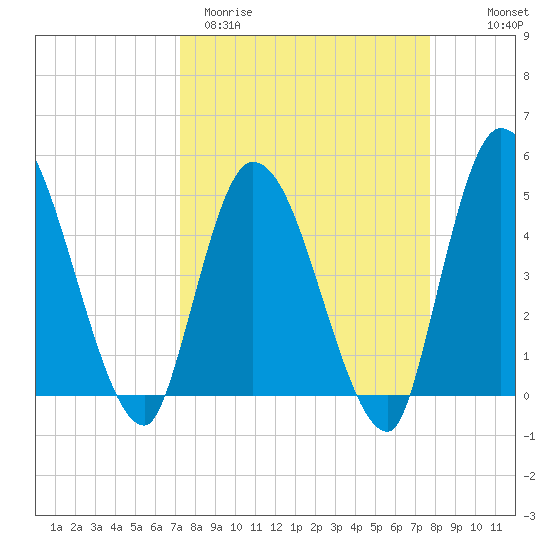 Entrance tide chart for Monday, March 31, 2025