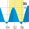 Entrance tide chart for Monday, March 31, 2025