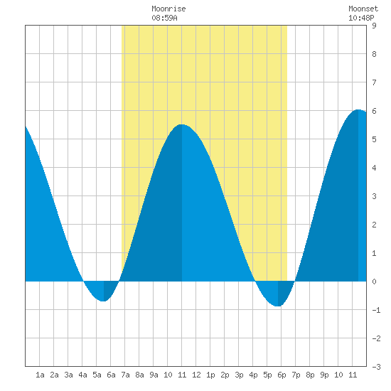 Entrance tide chart for Monday, March 3, 2025