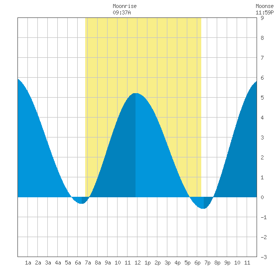 Entrance tide chart for Tuesday, March 4, 2025