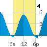 Entrance tide chart for Tuesday, March 4, 2025