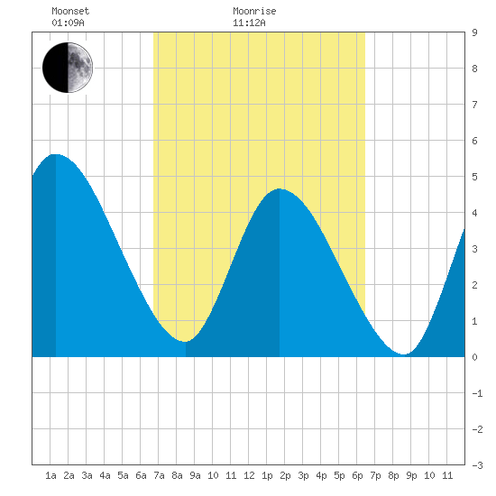 Entrance tide chart for Thursday, March 6, 2025