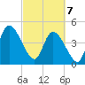 Entrance tide chart for Friday, March 7, 2025