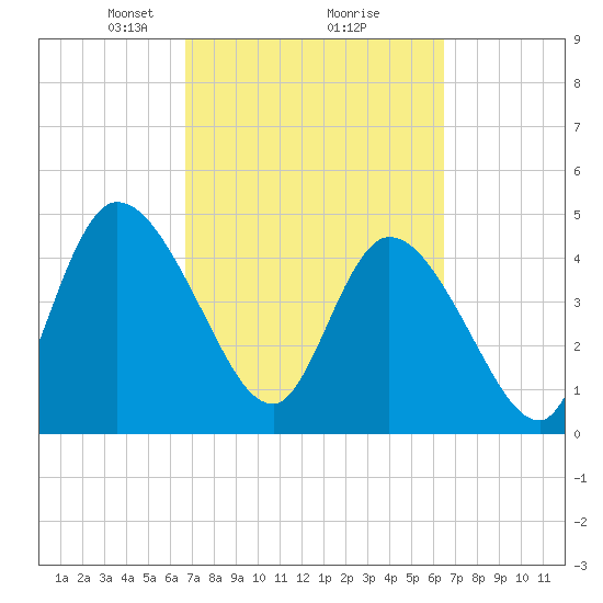 Entrance tide chart for Saturday, March 8, 2025