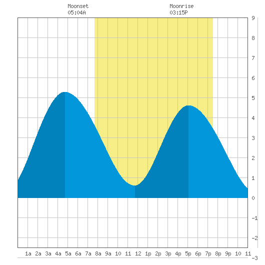 Entrance tide chart for Sunday, March 9, 2025