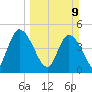 Entrance tide chart for Sunday, March 9, 2025