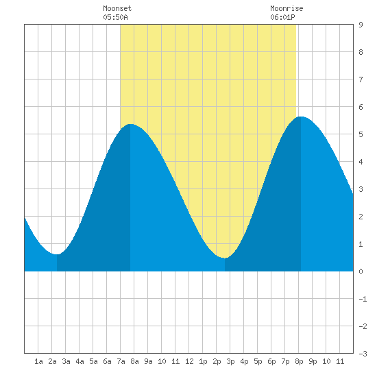 Entrance tide chart for Thursday, April 10, 2025