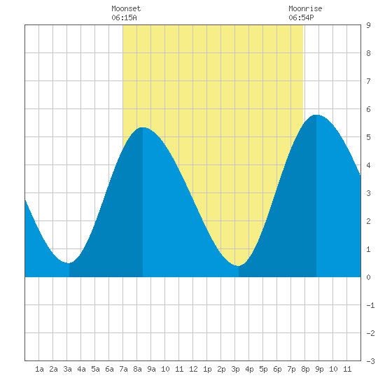 Entrance tide chart for Friday, April 11, 2025