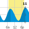 Entrance tide chart for Friday, April 11, 2025
