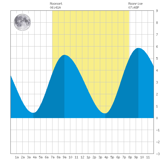 Entrance tide chart for Saturday, April 12, 2025
