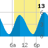 Entrance tide chart for Sunday, April 13, 2025