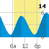 Entrance tide chart for Monday, April 14, 2025