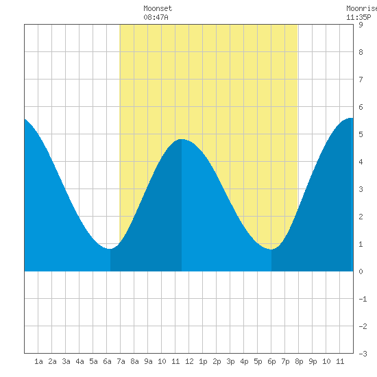 Entrance tide chart for Wednesday, April 16, 2025