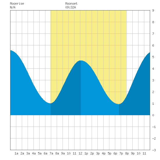 Entrance tide chart for Thursday, April 17, 2025