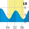 Entrance tide chart for Friday, April 18, 2025
