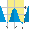 Entrance tide chart for Tuesday, April 1, 2025