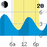 Entrance tide chart for Sunday, April 20, 2025