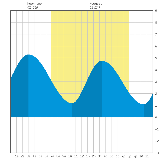 Entrance tide chart for Monday, April 21, 2025