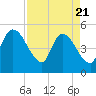 Entrance tide chart for Monday, April 21, 2025