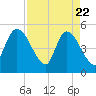Entrance tide chart for Tuesday, April 22, 2025
