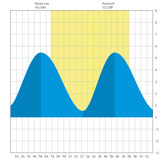 Entrance tide chart for Wednesday, April 23, 2025