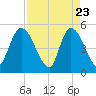 Entrance tide chart for Wednesday, April 23, 2025