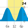 Entrance tide chart for Thursday, April 24, 2025