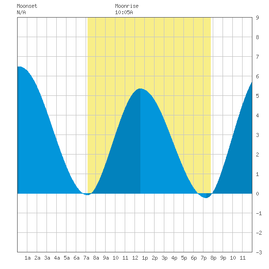 Entrance tide chart for Wednesday, April 2, 2025
