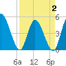Entrance tide chart for Wednesday, April 2, 2025