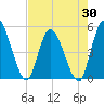 Entrance tide chart for Wednesday, April 30, 2025