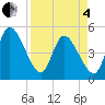 Entrance tide chart for Friday, April 4, 2025