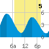 Entrance tide chart for Saturday, April 5, 2025