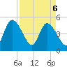 Entrance tide chart for Sunday, April 6, 2025