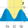 Entrance tide chart for Monday, April 7, 2025