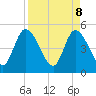Entrance tide chart for Tuesday, April 8, 2025