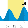 Entrance tide chart for Saturday, May 10, 2025