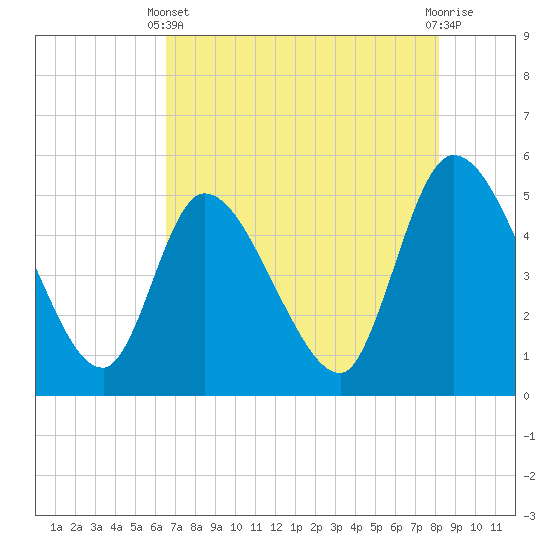 Entrance tide chart for Sunday, May 11, 2025