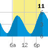 Entrance tide chart for Sunday, May 11, 2025