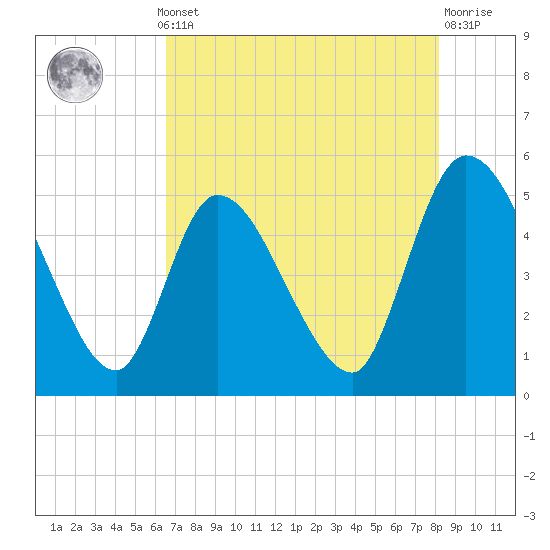 Entrance tide chart for Monday, May 12, 2025